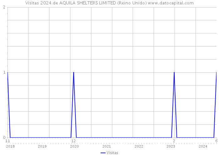 Visitas 2024 de AQUILA SHELTERS LIMITED (Reino Unido) 