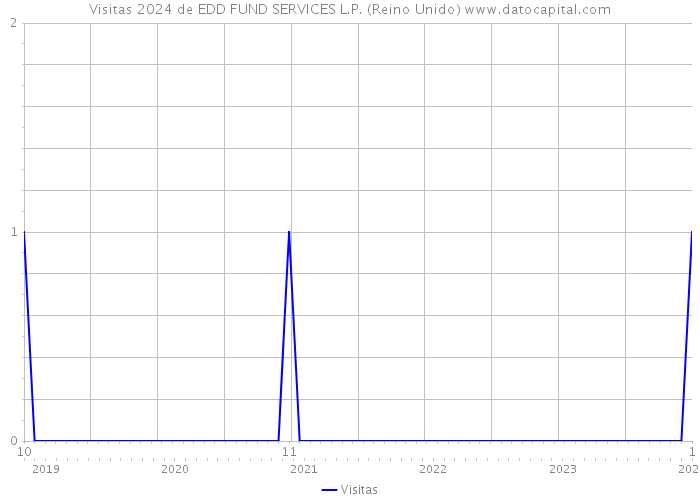 Visitas 2024 de EDD FUND SERVICES L.P. (Reino Unido) 