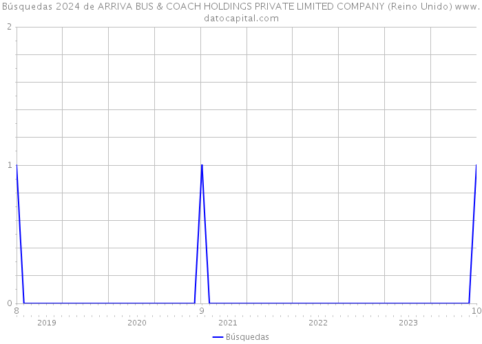 Búsquedas 2024 de ARRIVA BUS & COACH HOLDINGS PRIVATE LIMITED COMPANY (Reino Unido) 