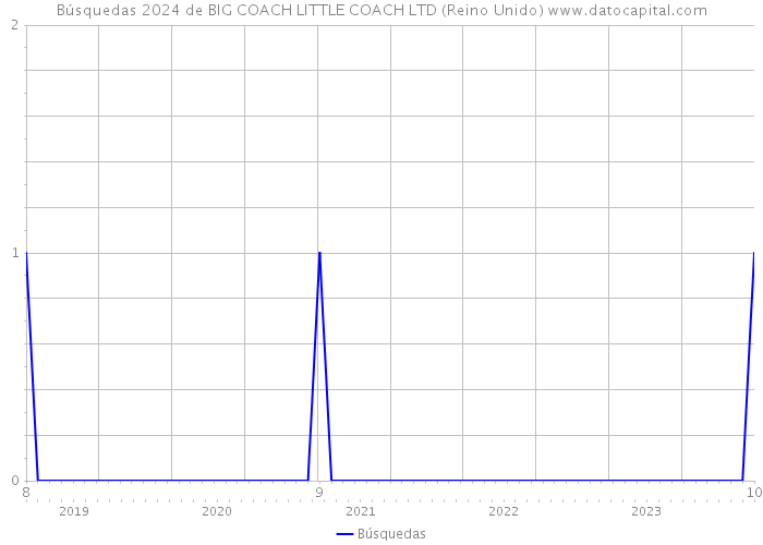 Búsquedas 2024 de BIG COACH LITTLE COACH LTD (Reino Unido) 