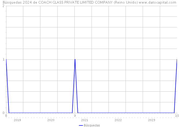 Búsquedas 2024 de COACH GLASS PRIVATE LIMITED COMPANY (Reino Unido) 