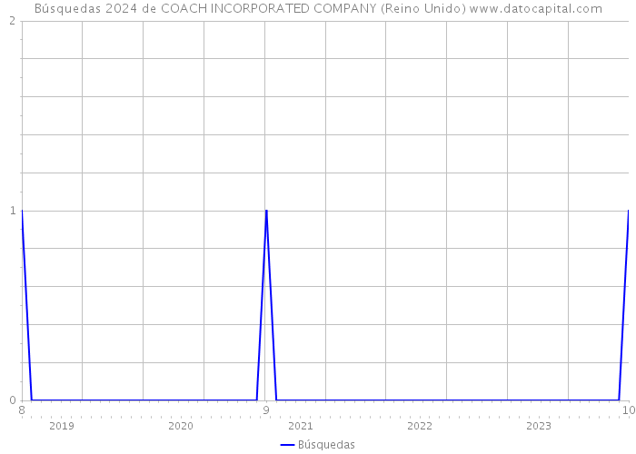 Búsquedas 2024 de COACH INCORPORATED COMPANY (Reino Unido) 