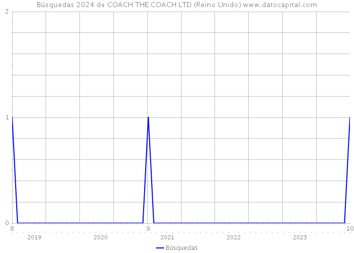 Búsquedas 2024 de COACH THE COACH LTD (Reino Unido) 