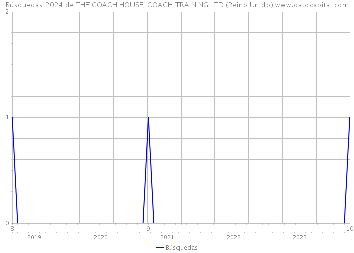 Búsquedas 2024 de THE COACH HOUSE, COACH TRAINING LTD (Reino Unido) 