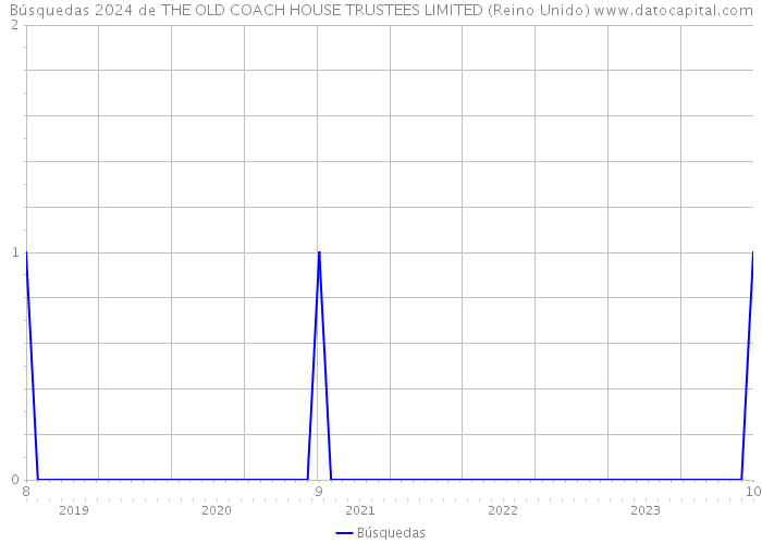 Búsquedas 2024 de THE OLD COACH HOUSE TRUSTEES LIMITED (Reino Unido) 