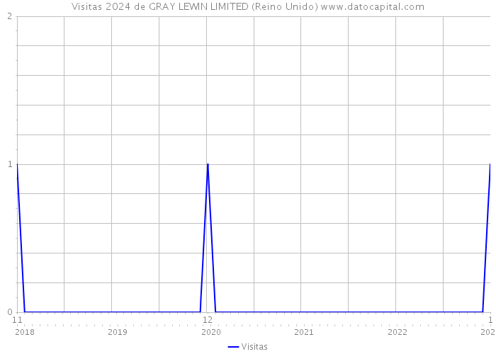 Visitas 2024 de GRAY LEWIN LIMITED (Reino Unido) 