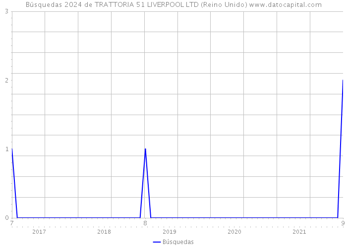 Búsquedas 2024 de TRATTORIA 51 LIVERPOOL LTD (Reino Unido) 