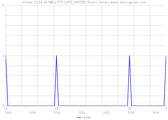 Visitas 2024 de WELL FIT CAFE LIMITED (Reino Unido) 