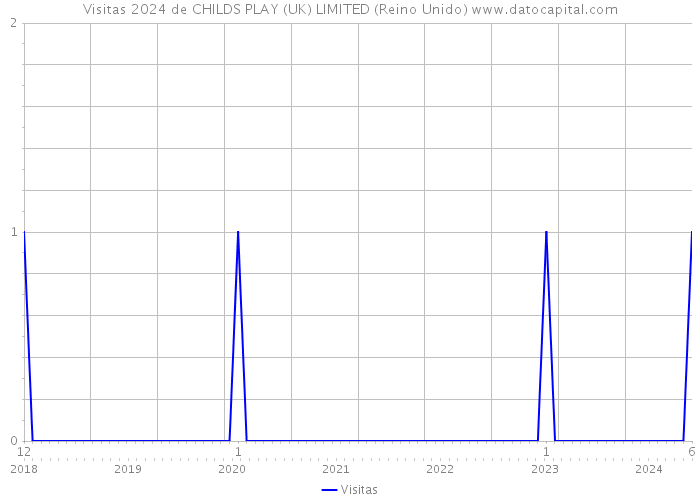 Visitas 2024 de CHILDS PLAY (UK) LIMITED (Reino Unido) 