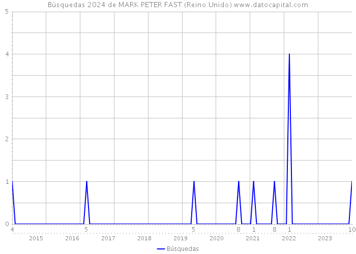 Búsquedas 2024 de MARK PETER FAST (Reino Unido) 