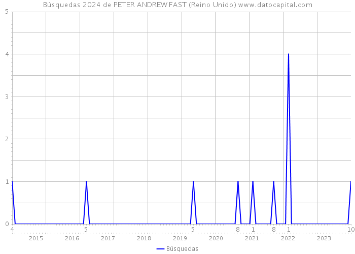 Búsquedas 2024 de PETER ANDREW FAST (Reino Unido) 