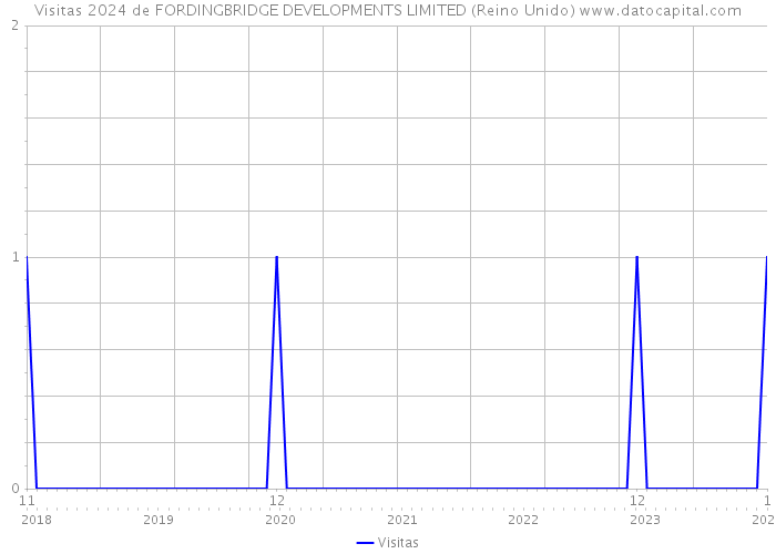 Visitas 2024 de FORDINGBRIDGE DEVELOPMENTS LIMITED (Reino Unido) 