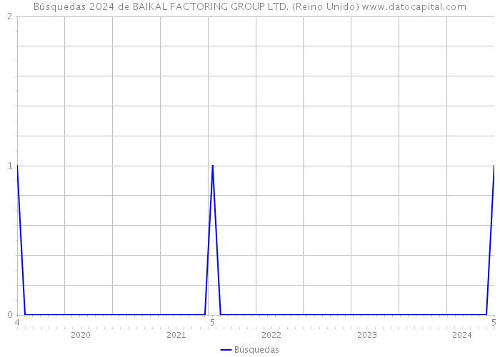 Búsquedas 2024 de BAIKAL FACTORING GROUP LTD. (Reino Unido) 