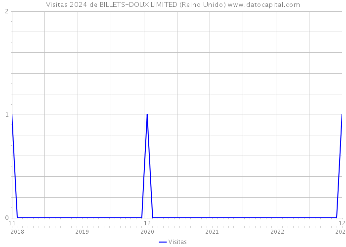 Visitas 2024 de BILLETS-DOUX LIMITED (Reino Unido) 