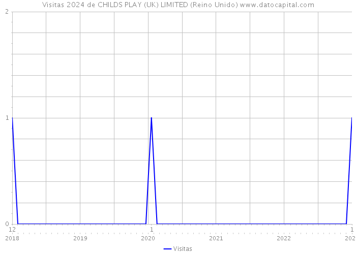 Visitas 2024 de CHILDS PLAY (UK) LIMITED (Reino Unido) 
