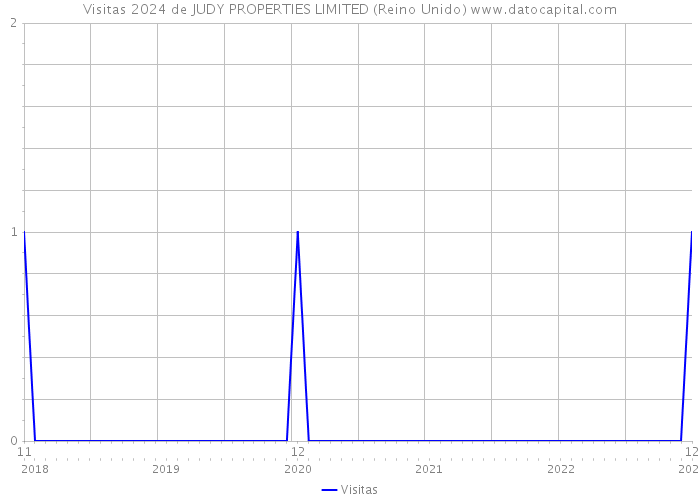 Visitas 2024 de JUDY PROPERTIES LIMITED (Reino Unido) 