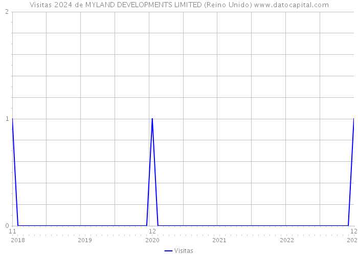 Visitas 2024 de MYLAND DEVELOPMENTS LIMITED (Reino Unido) 