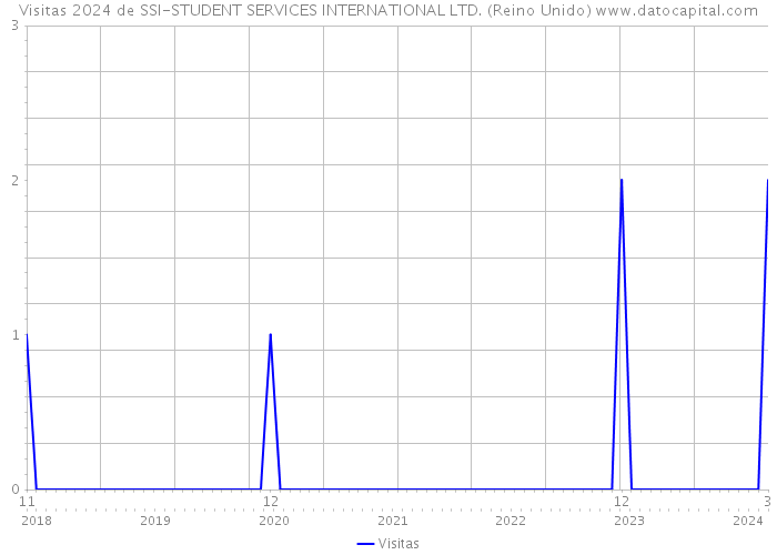 Visitas 2024 de SSI-STUDENT SERVICES INTERNATIONAL LTD. (Reino Unido) 