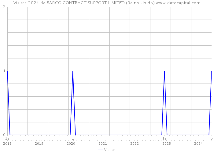 Visitas 2024 de BARCO CONTRACT SUPPORT LIMITED (Reino Unido) 