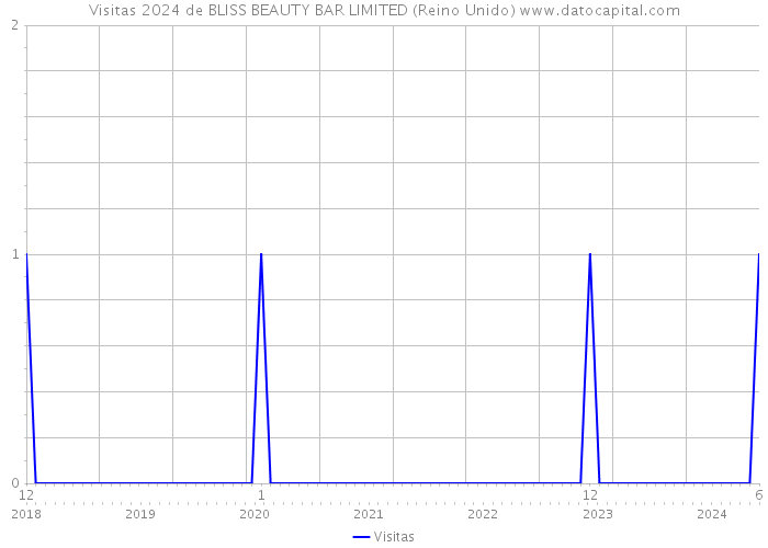 Visitas 2024 de BLISS BEAUTY BAR LIMITED (Reino Unido) 