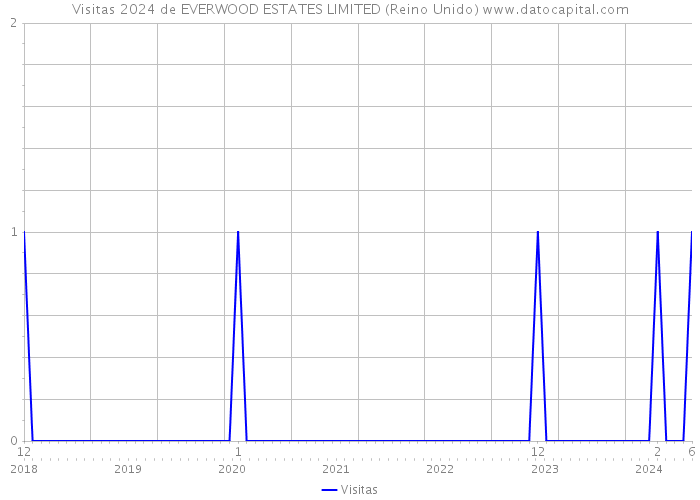 Visitas 2024 de EVERWOOD ESTATES LIMITED (Reino Unido) 