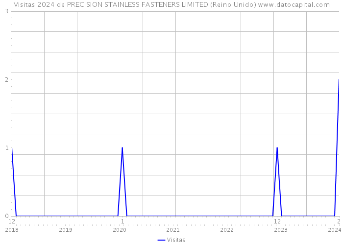 Visitas 2024 de PRECISION STAINLESS FASTENERS LIMITED (Reino Unido) 