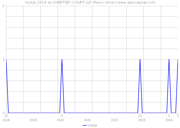 Visitas 2024 de CHERTSEY COURT LLP (Reino Unido) 