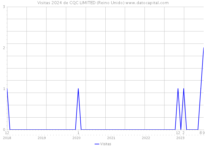 Visitas 2024 de CQC LIMITED (Reino Unido) 