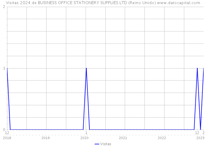 Visitas 2024 de BUSINESS OFFICE STATIONERY SUPPLIES LTD (Reino Unido) 