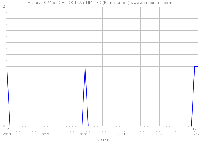 Visitas 2024 de CHILDS-PLAY LIMITED (Reino Unido) 
