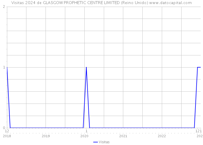 Visitas 2024 de GLASGOW PROPHETIC CENTRE LIMITED (Reino Unido) 