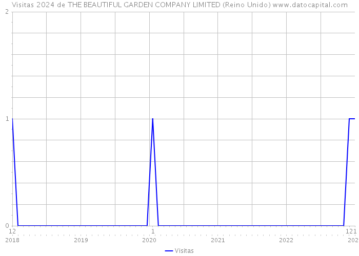 Visitas 2024 de THE BEAUTIFUL GARDEN COMPANY LIMITED (Reino Unido) 