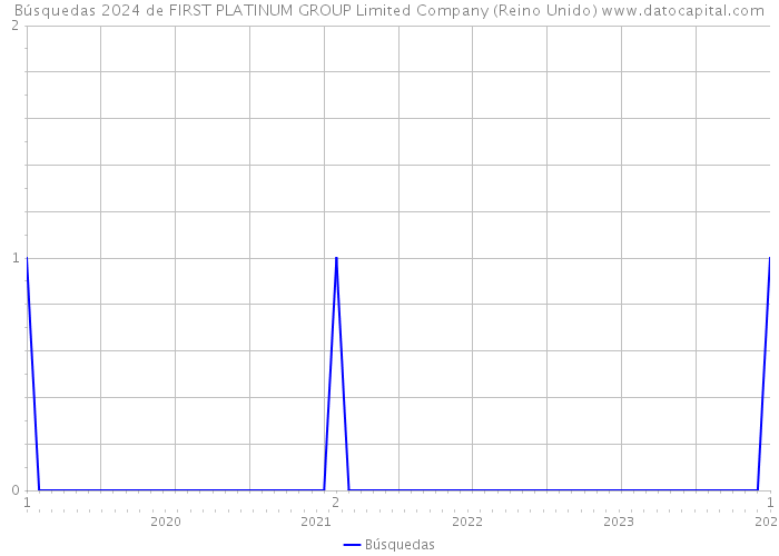 Búsquedas 2024 de FIRST PLATINUM GROUP Limited Company (Reino Unido) 