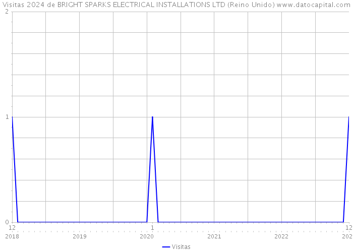 Visitas 2024 de BRIGHT SPARKS ELECTRICAL INSTALLATIONS LTD (Reino Unido) 