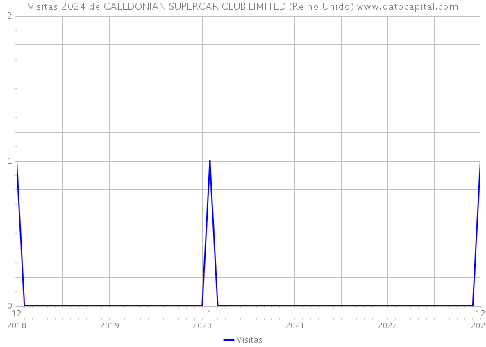 Visitas 2024 de CALEDONIAN SUPERCAR CLUB LIMITED (Reino Unido) 