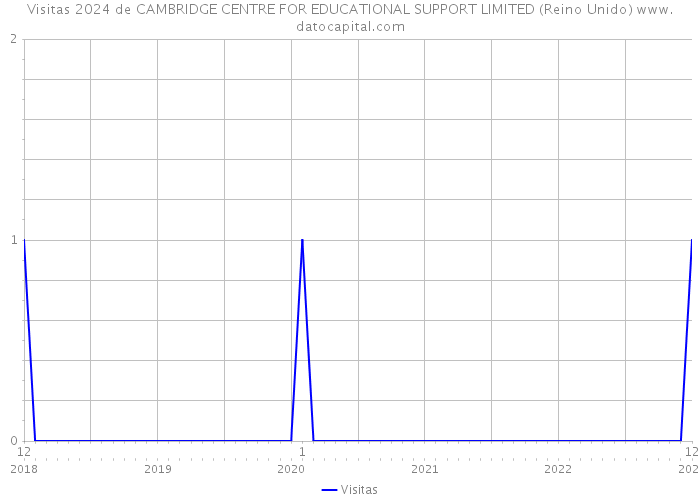 Visitas 2024 de CAMBRIDGE CENTRE FOR EDUCATIONAL SUPPORT LIMITED (Reino Unido) 