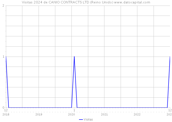 Visitas 2024 de CANIO CONTRACTS LTD (Reino Unido) 