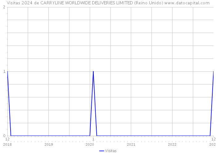 Visitas 2024 de CARRYLINE WORLDWIDE DELIVERIES LIMITED (Reino Unido) 