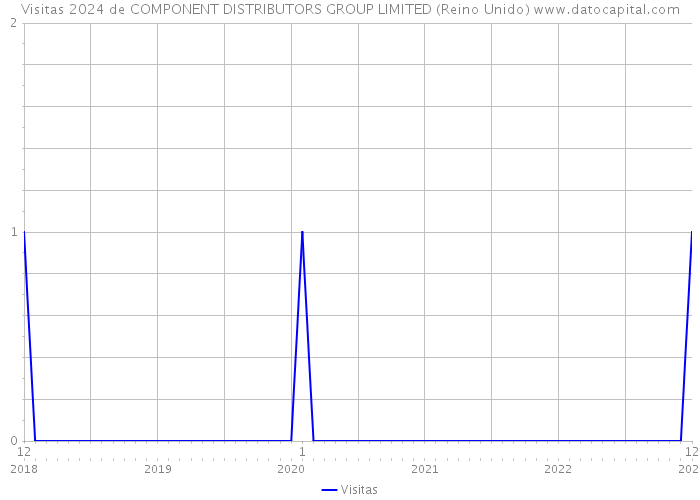 Visitas 2024 de COMPONENT DISTRIBUTORS GROUP LIMITED (Reino Unido) 