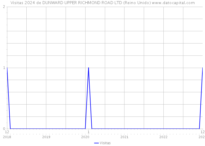 Visitas 2024 de DUNWARD UPPER RICHMOND ROAD LTD (Reino Unido) 