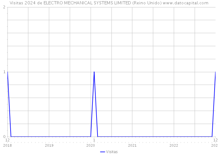 Visitas 2024 de ELECTRO MECHANICAL SYSTEMS LIMITED (Reino Unido) 