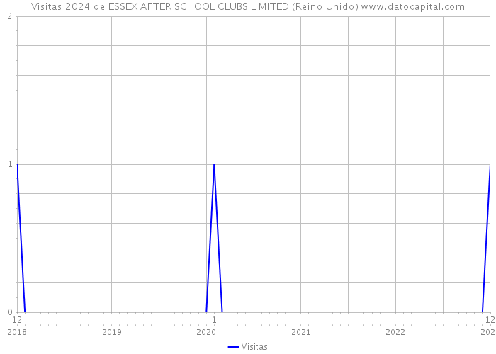 Visitas 2024 de ESSEX AFTER SCHOOL CLUBS LIMITED (Reino Unido) 