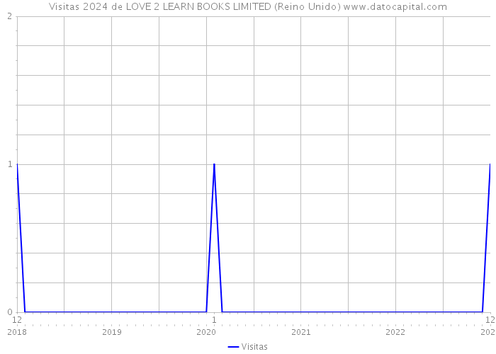 Visitas 2024 de LOVE 2 LEARN BOOKS LIMITED (Reino Unido) 