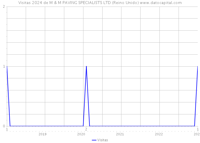 Visitas 2024 de M & M PAVING SPECIALISTS LTD (Reino Unido) 