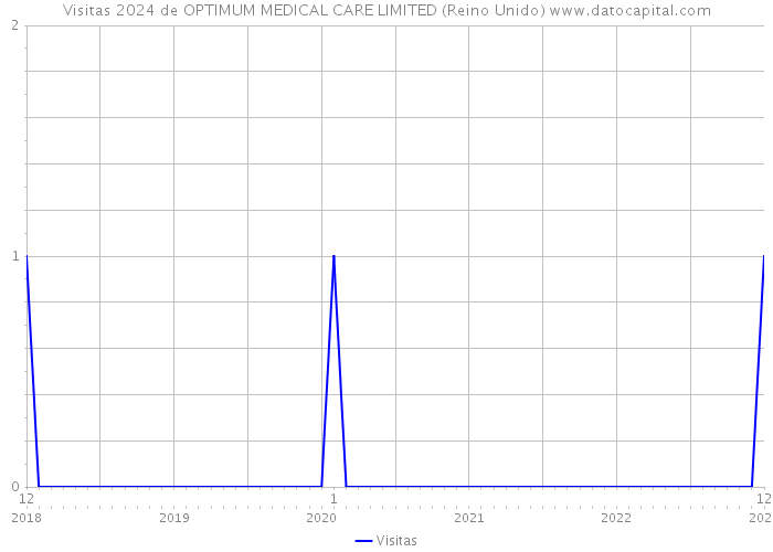Visitas 2024 de OPTIMUM MEDICAL CARE LIMITED (Reino Unido) 