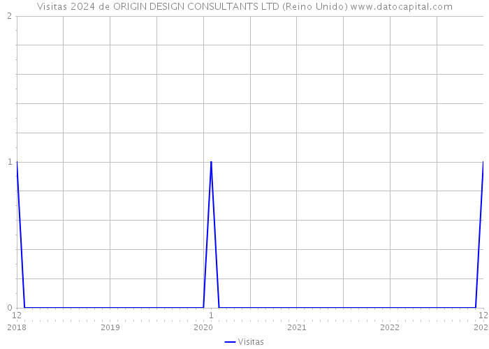 Visitas 2024 de ORIGIN DESIGN CONSULTANTS LTD (Reino Unido) 