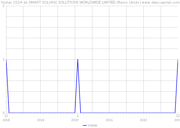 Visitas 2024 de SMART SOLVING SOLUTIONS WORLDWIDE LIMITED (Reino Unido) 