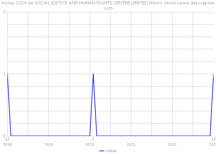 Visitas 2024 de SOCIAL JUSTICE AND HUMAN RIGHTS CENTRE LIMITED (Reino Unido) 