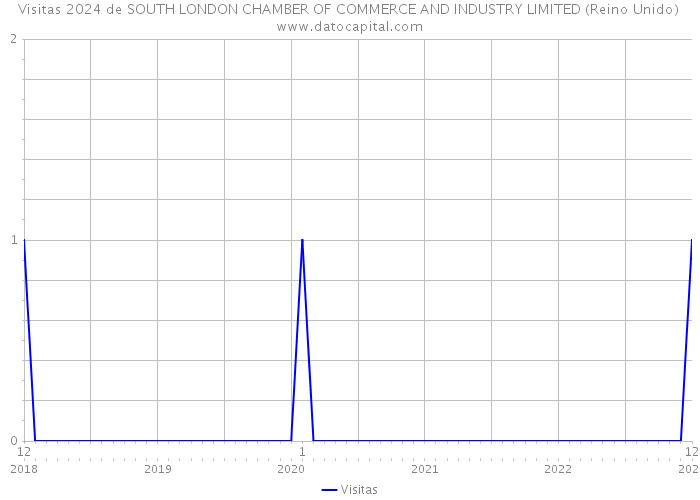 Visitas 2024 de SOUTH LONDON CHAMBER OF COMMERCE AND INDUSTRY LIMITED (Reino Unido) 