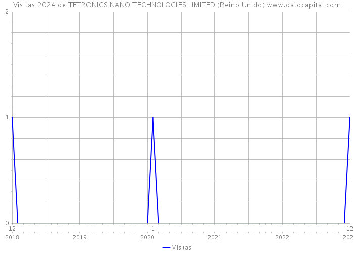 Visitas 2024 de TETRONICS NANO TECHNOLOGIES LIMITED (Reino Unido) 